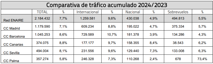 Comparativa de trfico areo acumulado en 2024 y 2023. Tabla: Enaire