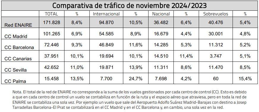Comparativa de tráfico aéreo entre noviembre de 2024 y noviembre de 2023. Tabla: Enaire