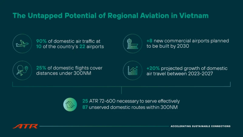 Datos relevantes del informe "Propelling Vietnam's Regional Aviation". Infografa: ATR