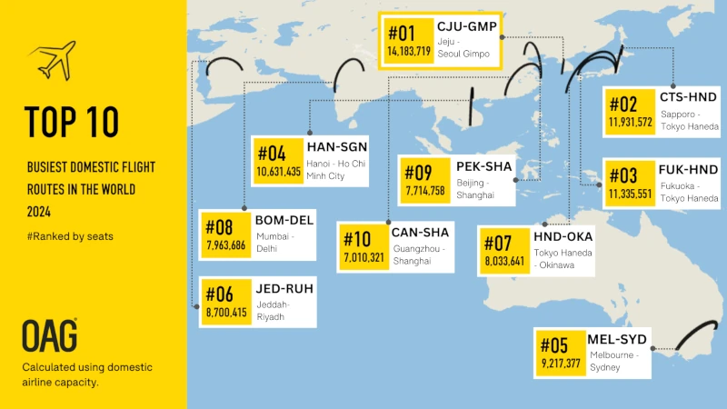 Las 10 rutas de vuelos nacionales ms transitadas del mundo en 2024. Infografa: OAG