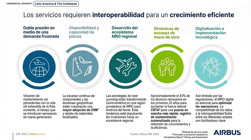 Interoperabilidad para un crecimiento eficiente. Infografía: Airbus