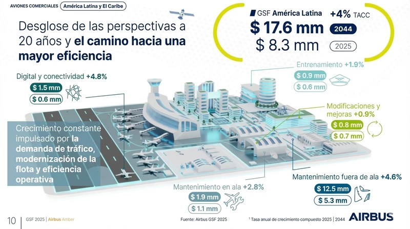 Desglose de las perspectivas a 20 años y el camino haca una mayor eficiencia. Infografía: Airbus