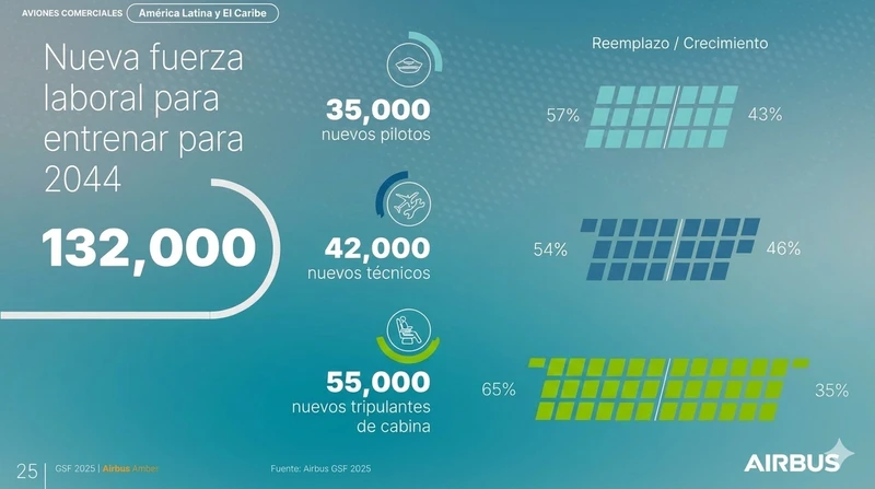 Nueva fuerza laboral para entrenar para 2044. Infografía: Airbus