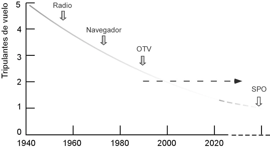 Histricamente, la navegacin area ha asistido a la supresin de puestos de tripulantes de vuelo. El radiotelegrafista de a bordo desapareci con la mejora de las radiocomunicaciones. La navegacin inercial, ILS y otros, hizo prescindible el navegador a bordo. El control automtico de motores y muchos modos de vuelo llevaron a la extincin en cabina del oficial tcnico de vuelo (dibujo Melo).