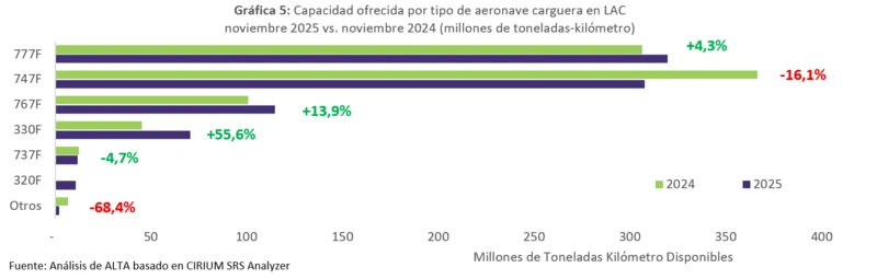 Capacidad por tipo de aeronave carguera en LAC. Fuente ALTA