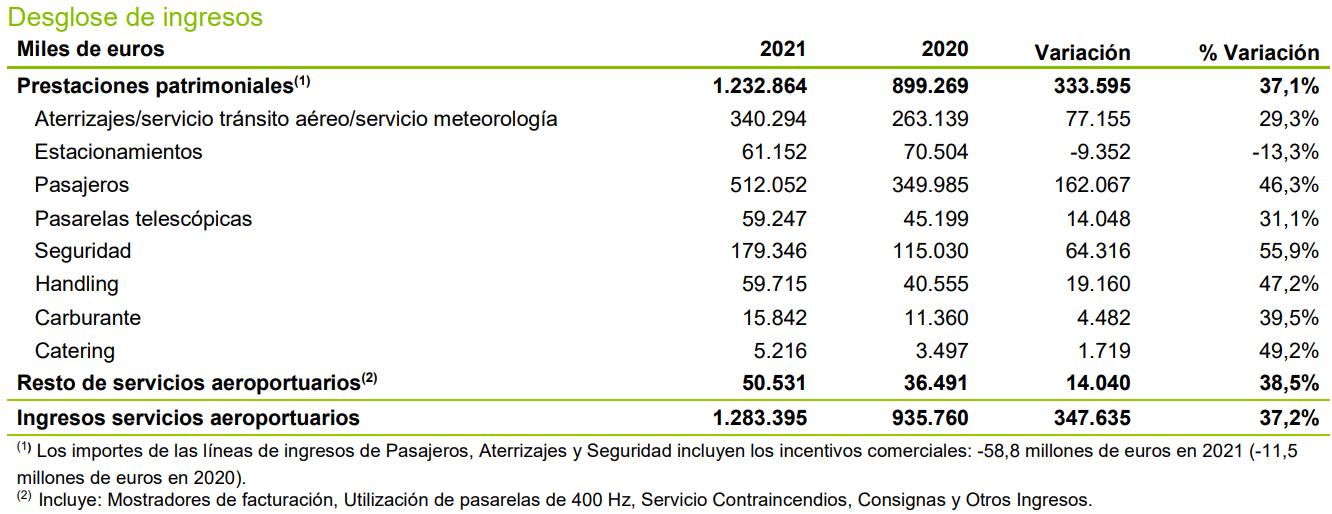 Cuadro de Desglose de Ingresos de Aena en los dos aos duros de la pandemia.