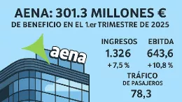 Fuente: Aena