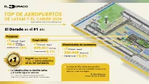 Infografa con datos del Aeropuerto de El Dorado en 2024. 
