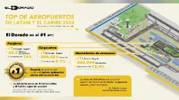Infografa con datos del Aeropuerto de El Dorado en 2024. 