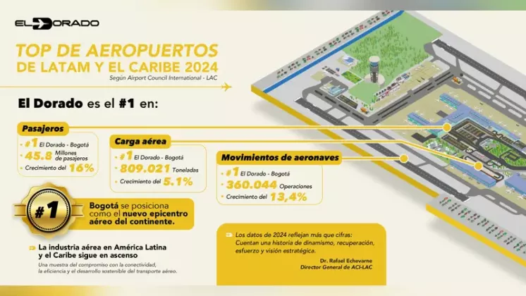 Infografa con datos del Aeropuerto de El Dorado en 2024. 