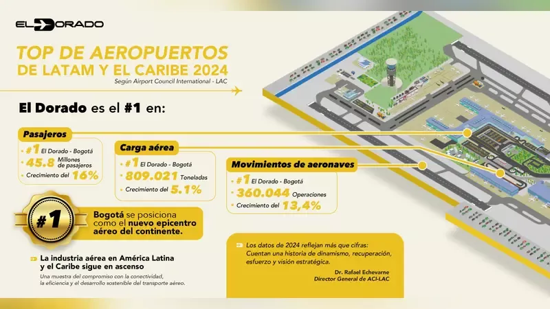 Infografa con datos del Aeropuerto de El Dorado en 2024. 