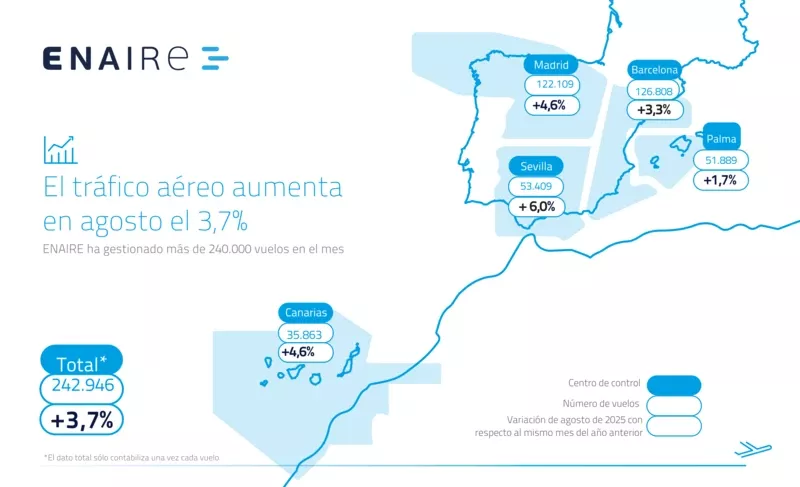 Infografa del trfico areo gestionado en agosto de 2025. Elaboracin: Enaire