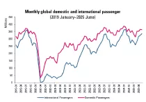 Vuelos mensuales de pasajeros nacionales e internacionales a nivel mundial. Gr�fico: ACI