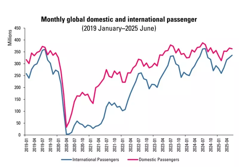 Vuelos mensuales de pasajeros nacionales e internacionales a nivel mundial. Grfico: ACI
