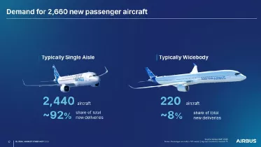 Demanda de aviones de pasajeros. Fuente: Airbus