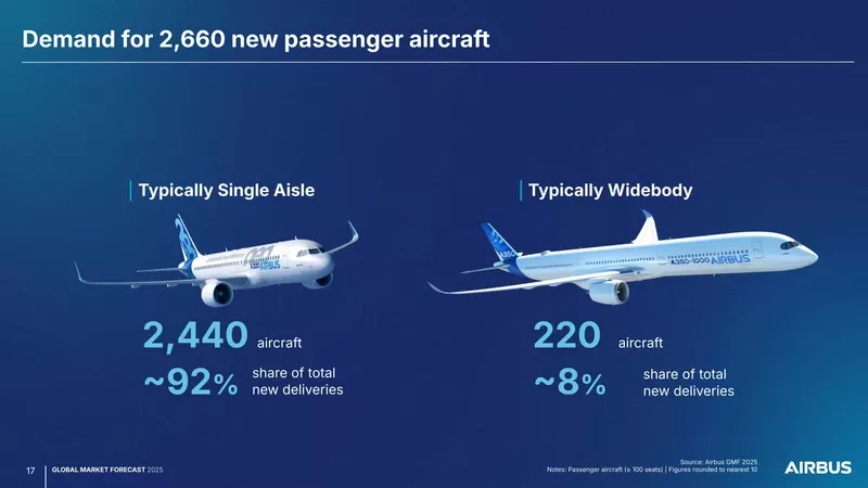 Demanda de aviones de pasajeros. Fuente: Airbus Demanda de aviones de pasajeros. Fuente: Airbus