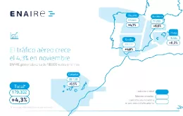 Tráfico de Enaire en noviembre de 2025. Infografía: Enaire
