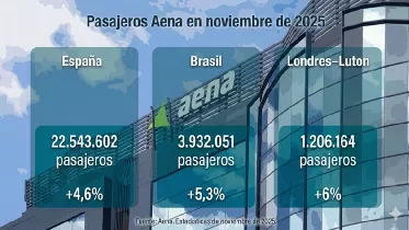 Ilustración generada con IA. Datos: Aena Ilustración generada con IA. Datos: Aena