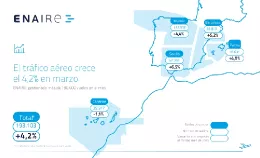 Infograf�a del tr�fico a�reo de Enaire de marzo de 2026. Foto. Enaire