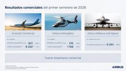 Resultados comerciales del primer semestre de 2026. Infograf�a: Airbus