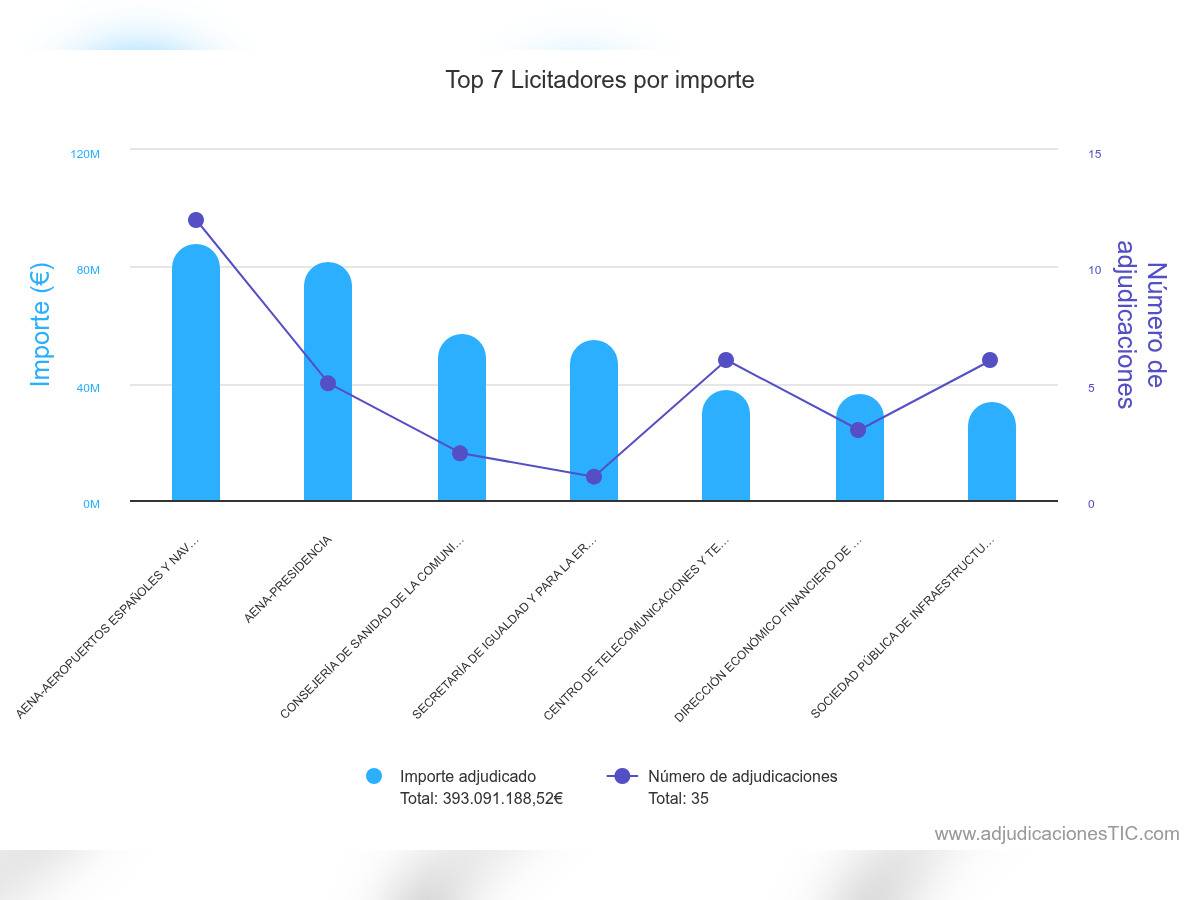 Top licitadores outsourcing IT. Infografía: TendersTool Top licitadores outsourcing IT. Infografía: TendersTool