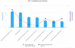 Top licitadores outsourcing IT. Infografía: TendersTool