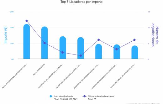 Top licitadores outsourcing IT. Infograf�a: TendersTool