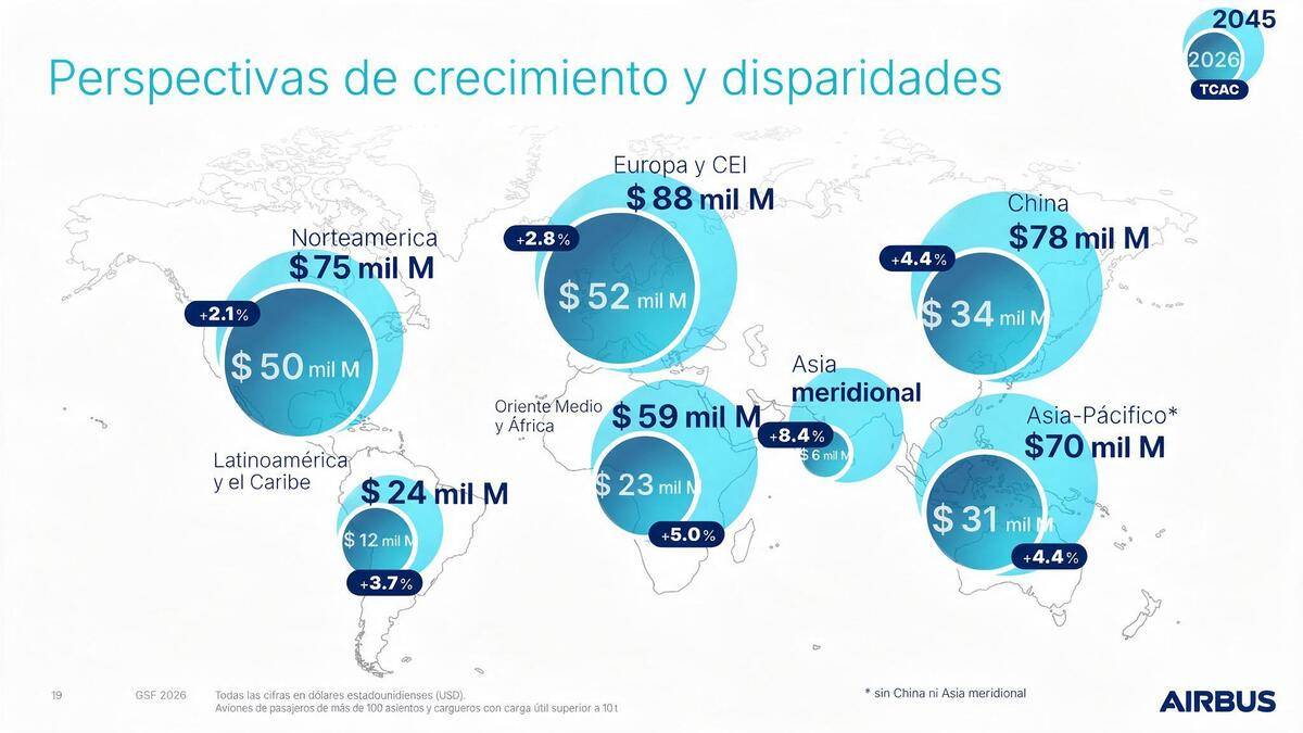 Perspectivas de crecimiento del Global Services Forecast (GSF) 2026-2045 de Airbus. Foto: Airbus Perspectivas de crecimiento del Global Services Forecast (GSF) 2026-2045 de Airbus. Foto: Airbus