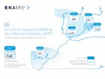 Mapa de Espaa con los vuelos gestionados por Enaire en junio de 2022. 