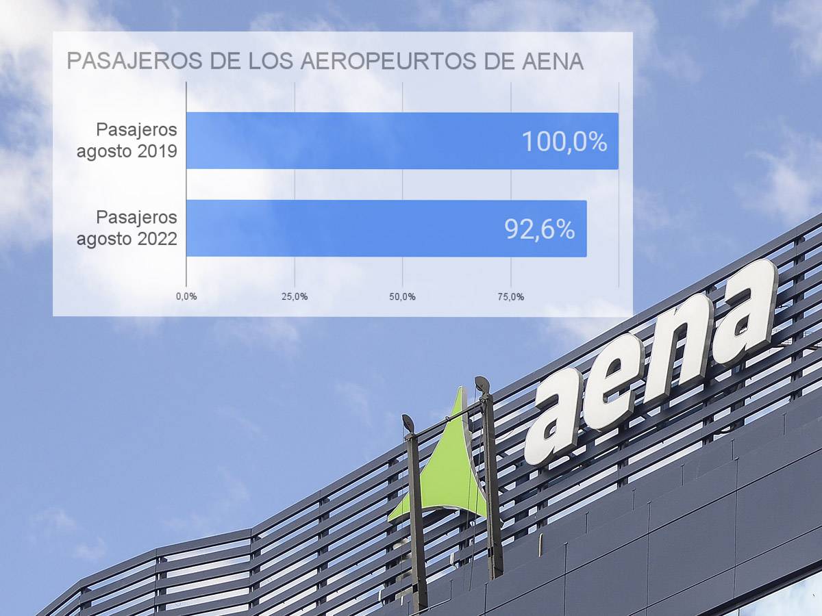 Datos de agosto de 2022, respecto a agosto de 2019.