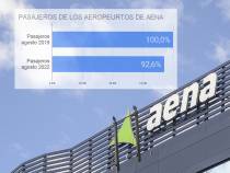 Datos de agosto de 2022, respecto a agosto de 2019.