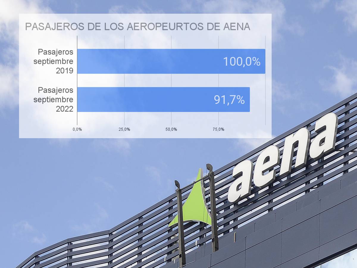 Datos de septiembre de 2022, respecto a septiembre de 2019.