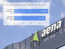 Datos de septiembre de 2022, respecto a septiembre de 2019.