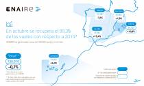 Mapa de Espaa con los vuelos gestionados por ENAIRE en octubre de 2022. Infografa: Enaire