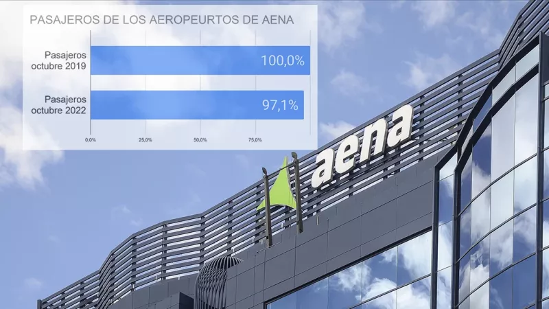Datos de octubre de 2022, respecto a septiembre de 2019.