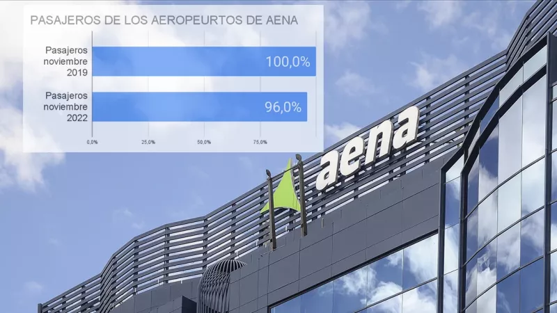 Datos de noviembre de 2022, respecto a noviembre de 2019.
