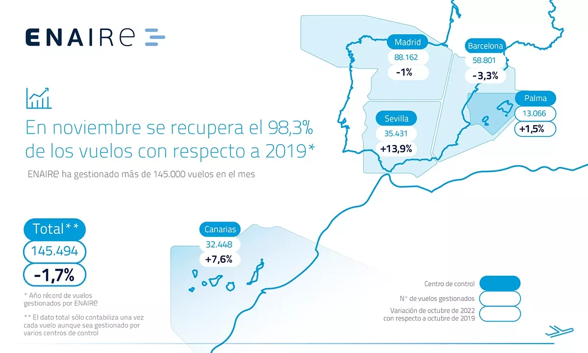 Mapa de Espaa con vuelos gestionados por Enaire en noviembre de 2022. Foto: Enaire