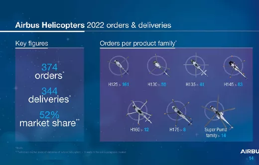 Infografía con pedidos, entregas y cuota de mercado de Airbus Helicopters en 2022. Foto: Airbus Helicopters