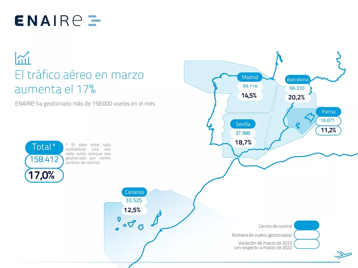 Vuelos gestionados por Enaire en marzo de 2023. Infografa: Enaire.