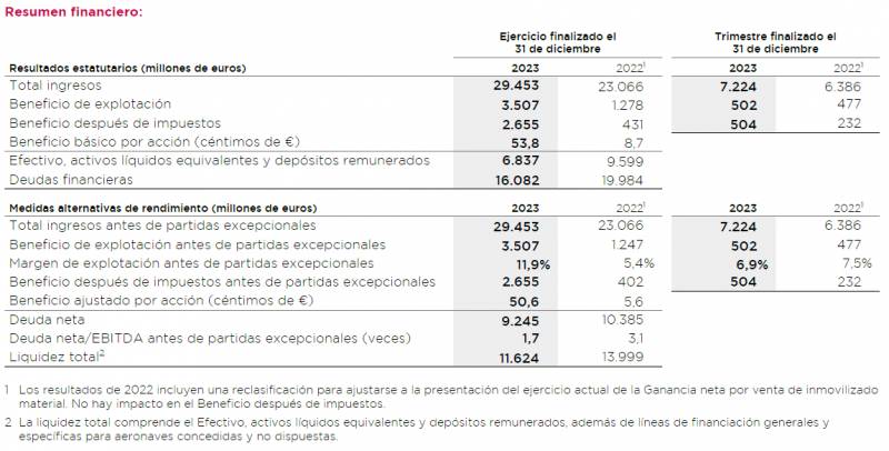 IAG, resumen financiero 2023. Fuente: IAG