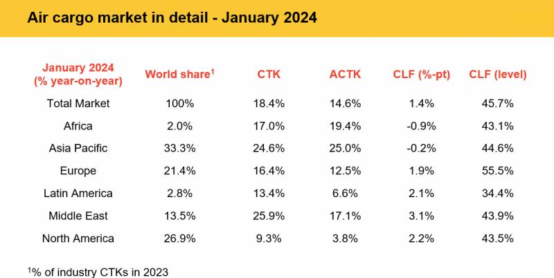 Mercado de carga area en detalle  enero 2024. Fuente: IATA