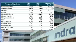 Las adquisiciones han sumado 35 M en las ventas del 1T24 vs 0 M en el 1T23. En Minsait han contribuido inorgnicamente las adquisiciones de NAE, Deuser, ICASYS y Tramasierra; en ATM el negocio de Selex de Trfico Areo en EEUU, y Park Air. En Defensa ha contribuido GTA (tras el aumento de la participacin del 35% al 100%). Fuente: Indra
