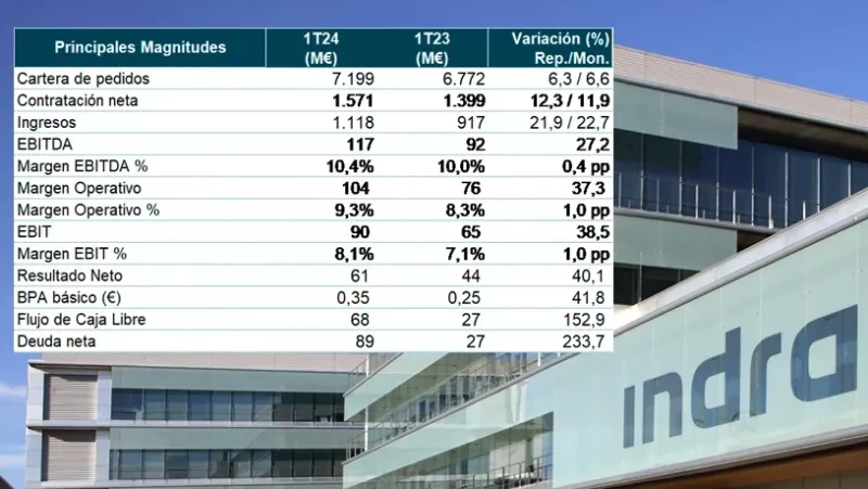 Las adquisiciones han sumado 35 M en las ventas del 1T24 vs 0 M en el 1T23. En Minsait han contribuido inorgnicamente las adquisiciones de NAE, Deuser, ICASYS y Tramasierra; en ATM el negocio de Selex de Trfico Areo en EEUU, y Park Air. En Defensa ha contribuido GTA (tras el aumento de la participacin del 35% al 100%). Fuente: Indra