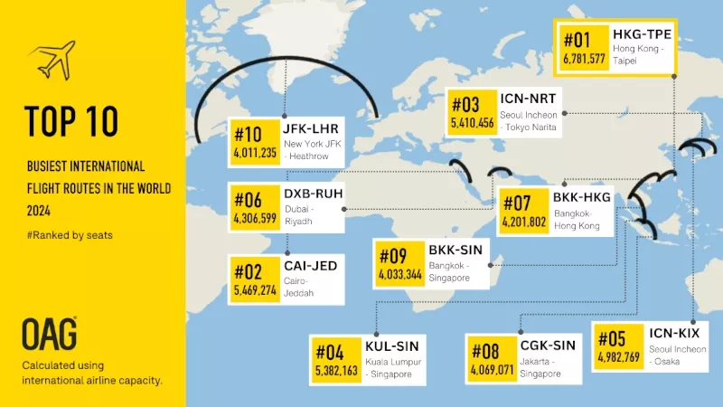 Las 10 rutas de vuelos internacionales ms transitadas del mundo en 2024. Infografa: OAG