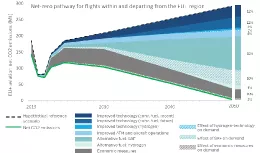 Proyeccin de la previsin de emisiones netas para vuelos dentro y desde la regin UE+. Grfico recogido del informe Destiantion 2050.
