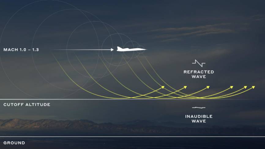 Explicación gráfica del fenómeno "Mach cutoff" que permite viajar a la velocidad del sonido sin que el estapido sónico llegue al suelo. Infografía: Boom Supersoni