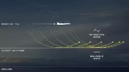 Explicacin grfica del fenmeno "Mach cutoff" que permite viajar a la velocidad del sonido sin que el estapido snico llegue al suelo. Infografa: Boom Supersonic