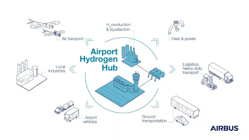 Concepto de hub logstico de hidrgeno de un aeropuerto visto por Airbus. Infografa: Airbus